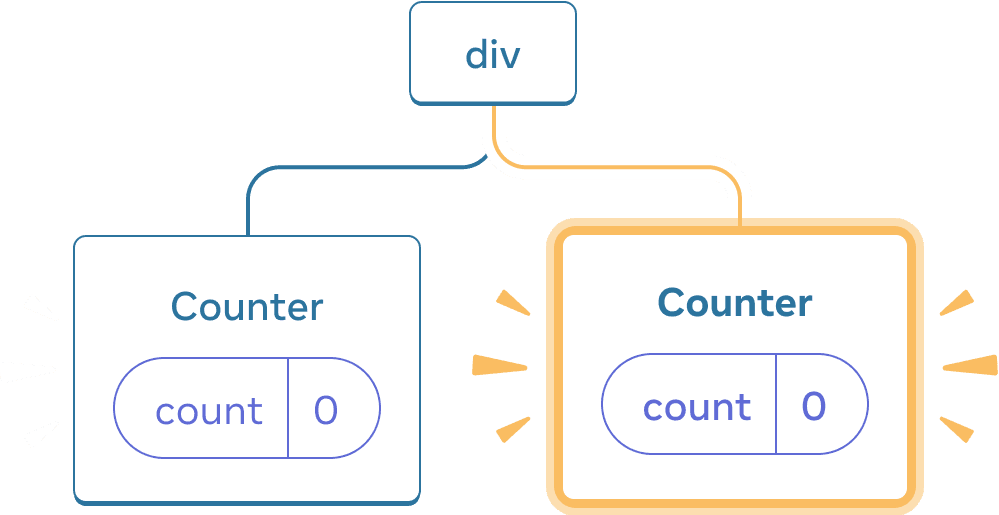 React bileşenleri ağacının diyagramı. Kök node 'div' etiketli ve iki alt elemana sahip. Soldaki alt eleman 'Counter' etiketli ve 0 değerine eşit 'count' etiketli bir state baloncuğu içerir. Sağdaki alt eleman 'Counter' etiketli ve 0 değerine eşit 'count' etiketli bir state baloncuğu içerir. Sağdaki alt eleman node'unun tamamı, ağaca yeni eklendiğini göstermek için sarı renkle vurgulanmış.